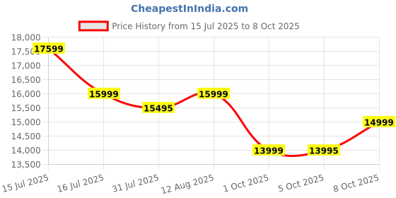 amazon.in 91-Durafit Ace 4.5 HP Peak BLDC Motorized Treadmill | 4 Level Manual Incline | Home Cardio | 16 Km/Hr Max Speed | 120 Kg Max User Weight | Free Installation Assistance Price History Graph from 15 Jul 2025 to 8 Oct 2025
