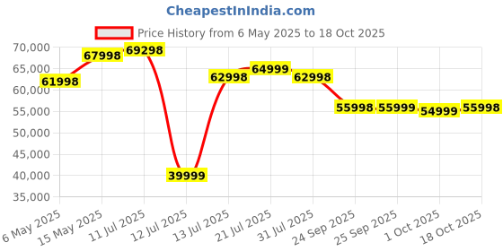 amazon.in 91-Durafit Focus Multifunction | 7HP Peak DC Motorized Treadmill | 18 Level Auto Incline| Max Speed 18 Km/Hr | Max User Weight 150 Kg | Spring Suspension Technology Price History Graph from 6 May 2025 to 18 Oct 2025