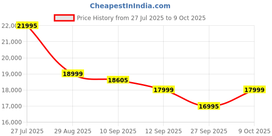 amazon.in 91-Durafit Hike 96 Strong 4.5 HP Peak DC Motorized Treadmill Speed 14 Km/Hr | User Weight 120 Kg| 3 Level Manual Incline |Foldable| Free (DIY) Installation Assistance Price History Graph from 27 Jul 2025 to 9 Oct 2025