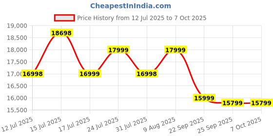 amazon.in 91-Durafit Powerstride Elliptical Cross Trainer |7 Kg Flywheel | Max User Weight 130 Kg | 8 Levels Magnetic Adjustable Resistance| Adjustable Seat | LCD Display Price History Graph from 12 Jul 2025 to 7 Oct 2025