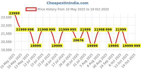 amazon.in durafit - sturdy, stable and strong 91-Durafit Racer 4.5 HP Peak BLDC Motorized Treadmill | 4 Level Manul Incline | 16 Km/Hr Max Speed | 140 Kg User Weight | Free (DIY) Installation Assistance durafit - sturdy, stable and strong Price History Graph from 10 May 2025 to 19 Oct 2025