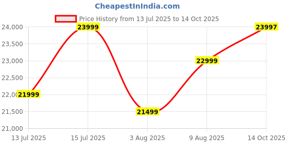 amazon.in 91-Durafit Racer Multifunction 4.5 HP Peak BLDC Motorized Treadmill | 4 Level Manual Incline | 16 Km/Hr Max Speed | 140 Kg User Weight | Free (DIY) Installation Assistance Price History Graph from 13 Jul 2025 to 14 Oct 2025