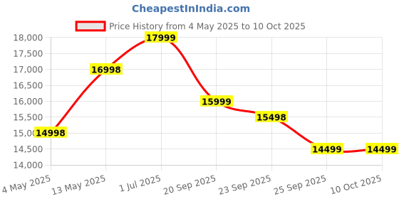 amazon.in 91-Durafit Spark Multifunction 2.5 Hp Peak Dc Motor Treadmill with Max Speed 10 Km/Hr Max User Weight 110 Kg Free (DIY) Installation Assistance Price History Graph from 4 May 2025 to 9 Oct 2025