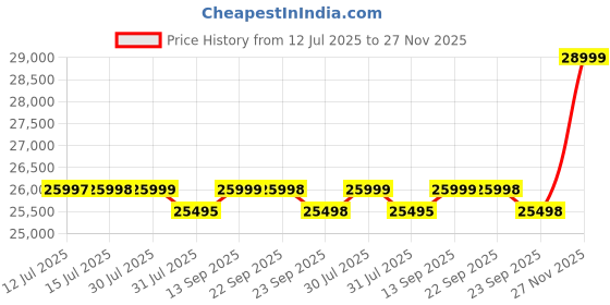 amazon.in 91-Durafit Sprint Multifunction 4.5 HP Peak BLDC Motorized Treadmill |16 Km/Hr Max Speed | 140 kg User Weight |Free (DIY) Installation Assistance Price History Graph from 12 Jul 2025 to 27 Nov 2025