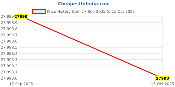 amazon.in 91-Durafit Sprint Pro Multifunction 5 HP Peak BLDC Motorized | 25 Level Auto Incline |16 Km/Hr Max Speed | 140 Kg User Weight | Free (DIY) Installation Assistance Price History Graph from 17 Sep 2025 to 13 Oct 2025