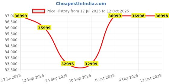 amazon.in 91-Durafit Velox Pro Multifunction 6 HP Peak BLDC Motorized Hydraulic Foldable Treadmill | 25 Level Auto Incline |18 Km/Hr Max Speed | Max User Weight 150 Kg |Free (DIY) Installation Assistance Price History Graph from 17 Jul 2025 to 12 Oct 2025