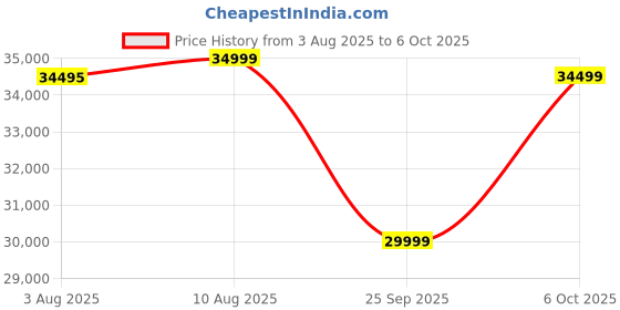 amazon.in 91-Durafit Vibe | 5 HP Peak BLDC Motorized Foldable Treadmill | 12 Level Auto Incline | Max Speed 14 Km/Hr | Max User Weight 120 Kg | DYI Price History Graph from 3 Aug 2025 to 6 Oct 2025