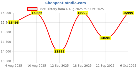 amazon.in 91-Durafit Waltz Elliptical Cross Trainer |7 Kg Flywheel | 8 Levels Magnetic Adjustable Resistance| Adjustable Seat | Max User Weight 120 Kg | LCD Display Price History Graph from 4 Aug 2025 to 5 Oct 2025