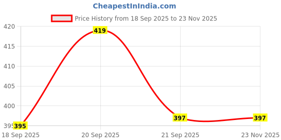 amazon.in 914 creation Cotton Ankle Length Socks (Pack Of 6) Unisex socks 914 creation Price History Graph from 18 Sep 2025 to 23 Nov 2025
