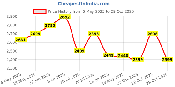 amazon.in naviforce 9197L-GBB Leather Chronograph Men's Watch (Black Dial Colored Strap) by Lexiv naviforce Price History Graph from 6 May 2025 to 28 Oct 2025