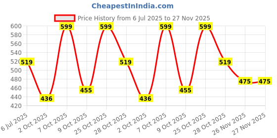 amazon.in 91Knots-Krishna with Flute and Gopis Wooden Jigsaw Puzzle (140 Pieces) for Adults and Kids-Beautiful Indian Artwork Puzzle | New Year Gifting | Brain Booster Games & Toys for Above 5+ Years Price History Graph from 6 Jul 2025 to 27 Nov 2025