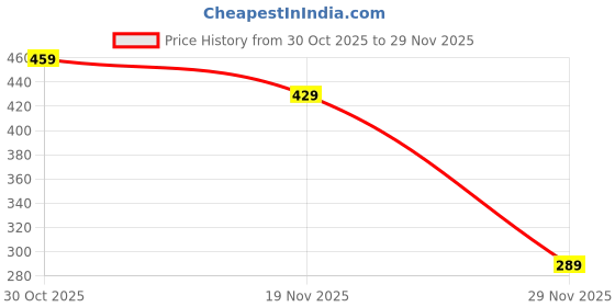 amazon.in 92 PCS Fun Meme Cards for Parties and Game Nights, Italian Brainrot Cards & Brainrot Characters Toys for Teens and Adults, Tung Tung Tung Sahur Card Game for Social Gatherings Price History Graph from 30 Oct 2025 to 29 Nov 2025