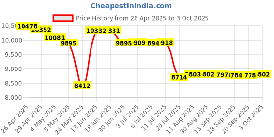 amazon.in 9200-8e 6Gbps 8-Lane External SAS HBA IT Mode ZFS FreeNAS unRAID NoROM 9200-8E SFF-8088 Price History Graph from 26 Apr 2025 to 3 Oct 2025