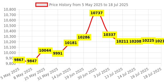 amazon.in 9207-8i 6Gbs SAS 2308 PCI-E 3.0 HBA IT Mode for ZFS FreeNAS unRAID 2*SFF-8087 SATA Price History Graph from 5 May 2025 to 16 Jul 2025