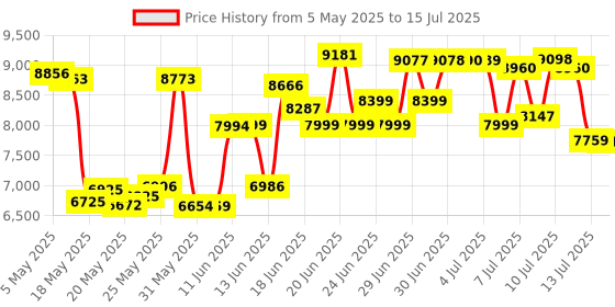 amazon.in 9207-8i PCIe 3.0 6Gbps HBA LSI FW:P20 IT Mode ZFS FreeNAS unRAID 2* SFF-8087 SATA Price History Graph from 5 May 2025 to 15 Jul 2025