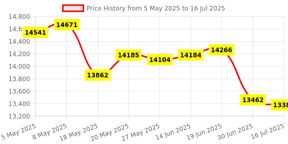 amazon.in 9207-8i YZCA-00227 6Gbps HBA LSI FW:P20 IT Mode ZFS FreeNAS unRAID Price History Graph from 5 May 2025 to 16 Jul 2025