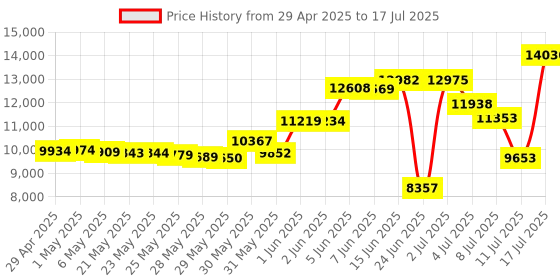 amazon.in sxtaigood 9211-8i 6G SAS HBA LSI FW:P20 IT Mode ZFS FreeNAS unRAID 2* SFF-8087 SATA sxtaigood Price History Graph from 29 Apr 2025 to 17 Jul 2025