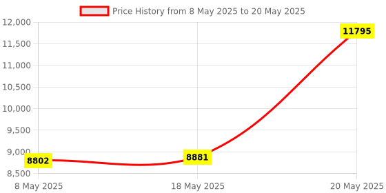 amazon.in 9211-8i 6Gbps HBA LSI FW:P20 IT Mode ZFS FreeNAS unRAID+2* SFF-8087 SATA Price History Graph from 8 May 2025 to 20 May 2025