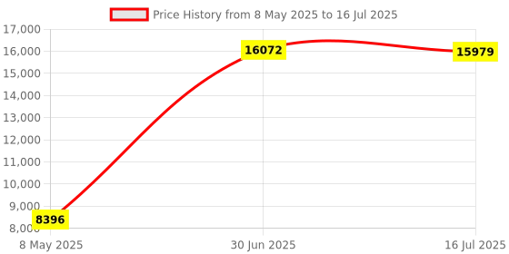 amazon.in 9211-8i D2607-A21 6Gbps SAS LSISAS2008 P20 IT Mode ZFS FreeNAS unRAID 2* SFF-8087 SATA Price History Graph from 8 May 2025 to 16 Jul 2025