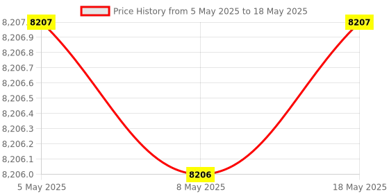 amazon.in 9211-8i RAID Controller Card PCI E 6Gbps SATA SAS HBA LSI FW :P20 IT Mode ZFS FreeNAS unRAID RAID Expander Price History Graph from 5 May 2025 to 18 May 2025