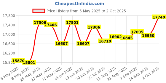 amazon.in 9240-8i 6Gbps SAS HBA FW:P20 9211-8i IT Mode ZFS FreeNAS unRAID 2* SFF SATA Price History Graph from 5 May 2025 to 2 Oct 2025