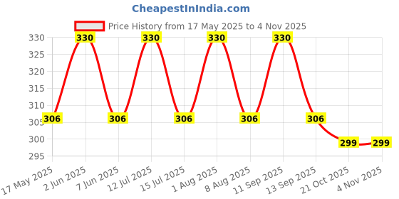 amazon.in via mazzini 92.5-925 Sterling Silver 3.5mm Crystal Nose Pin Stud for Women and Girls (NR0197) 1 Pc via mazzini Price History Graph from 17 May 2025 to 2 Nov 2025