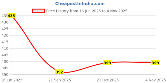 amazon.in via mazzini 92.5-925 Sterling Silver Chandi Crystal Star Nose Pin Stud for Women and Girls (NR0297) 1 Pc via mazzini Price History Graph from 16 Jun 2025 to 2 Nov 2025