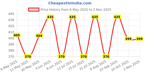 amazon.in via mazzini 92.5-925 Sterling Silver Crystal Star Nose Pin Stud for Women and Girls (NR0163) 1 Pc via mazzini Price History Graph from 6 May 2025 to 2 Nov 2025
