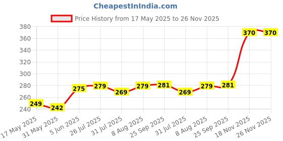 amazon.in silverwala 925-92.5 Sterling Silver Princess Cut Real Cubic Zirconia Stud Earrings For Men,Women,Children,Boys and Girls silverwala Price History Graph from 17 May 2025 to 25 Nov 2025