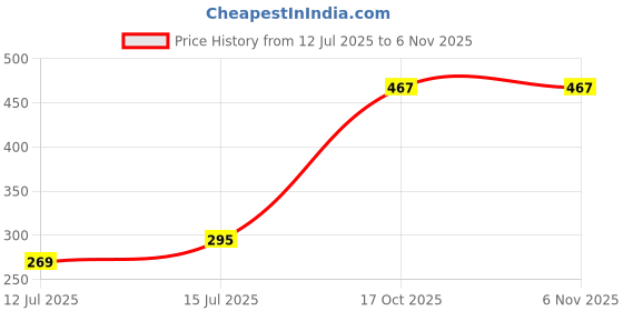 amazon.in silverwala 925-92.5 Sterling Silver Princess Cut Real Cubic Zirconia Stud Earrings For Men,Women,Children,Boys and Girls silverwala Price History Graph from 12 Jul 2025 to 2 Nov 2025