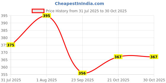 amazon.in via mazzini 92.5-925 Sterling Silver 'The Moonlit Grace' Tiny 1.5mm Round Pearl Nose Pin Stud for Women and Girls (NR05120) 1 Pc via mazzini Price History Graph from 31 Jul 2025 to 30 Oct 2025