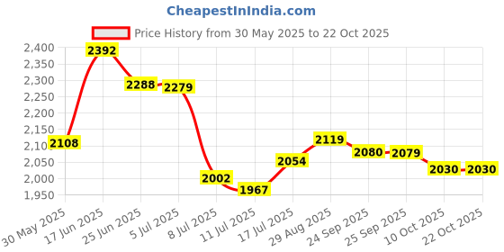 amazon.in giva 925 Anushka Sharma Rose Gold Tree of life Earrings | Gifts for Girlfriend, Gifts for Women and Girls | With Certificate of Authenticity and 925 Stamp | 6 Month Warranty* giva Price History Graph from 30 May 2025 to 21 Oct 2025