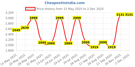 amazon.in giva 925 Black Rhodium Jazz Up Ring For Him,Fixed Size| Gifts for Men and Boys | With Certificate of Authenticity and 925 Stamp| 6 Months Warranty giva Price History Graph from 15 May 2025 to 2 Dec 2025