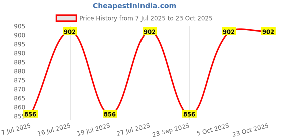 amazon.in peenzone 925 CZ Silver Garnet Toe Rings (Leg Finger Rings) In Pure 92.5 Sterling Silver For Women | Toe Rings for Women and Girls | Chandi Bichiya peenzone Price History Graph from 7 Jul 2025 to 23 Oct 2025