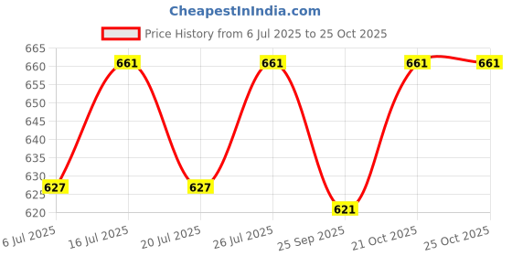 amazon.in peenzone 925 CZ Silver Toe Rings (Leg Finger Rings) In Pure 92.5 Sterling Silver For Women | Toe Rings for Women and Girls | Chandi Bichiya peenzone Price History Graph from 6 Jul 2025 to 24 Oct 2025