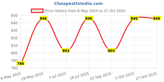 amazon.in peen zone we deliver the actual jewelry 925 CZ Silver Turquoise Adjustable Toe Rings (Leg Finger Rings) In Pure 92.5 Sterling Silver For Women | Toe Rings for Women and Girls | Chandi Bichiya peen zone we deliver the actual jewelry Price History Graph from 6 May 2025 to 27 Oct 2025