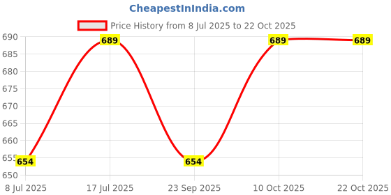 amazon.in peenzone 925 CZ Silver Turquoise Toe Rings (Leg Finger Rings) In Pure 92.5 Sterling Silver For Women | Toe Rings for Women and Girls | Chandi Bichiya peenzone Price History Graph from 8 Jul 2025 to 22 Oct 2025