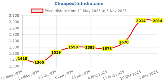 amazon.in dhruvs collection 925 Exclusive Nazariya Payal/Anklet with Black & Silver Beads (Crystal) For Girls & Women dhruvs collection Price History Graph from 11 May 2025 to 2 Nov 2025