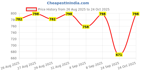 amazon.in zarkan 925 Hallmark, Authentic and Certified Silver Krishna Bansuri Pendant With Box Chain | Beautiful Gift for Special Occasions. zarkan Price History Graph from 26 Aug 2025 to 24 Oct 2025