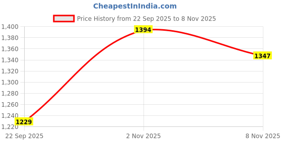 amazon.in giva 925 Oxidised Silver Aarna Toe Rings| Toe Rings for Women and Girls | With Certificate of Authenticity and 925 Stamp | 6 Month Warranty giva Price History Graph from 22 Sep 2025 to 8 Nov 2025