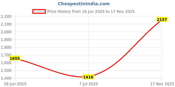 amazon.in giva 925 Oxidised Silver Dragon Ring,Non Adjustable | Gifts for Mens and Boys | With Certificate of Authenticity and 925 Stamp | 6 Months Warranty* giva Price History Graph from 16 Jun 2025 to 17 Nov 2025