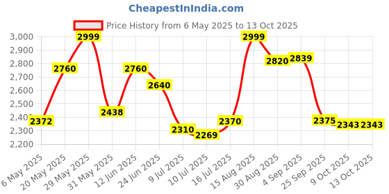 amazon.in giva 925 Oxidised Silver Graceful Om Pendant With Link Chain| Chains to Gift Mens and Boys | With Certificate of Authenticity and 925 Stamp | 6 Months Warranty* giva Price History Graph from 6 May 2025 to 9 Oct 2025