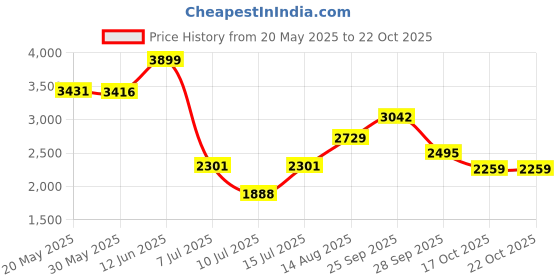 amazon.in giva 925 Oxidised Silver Humble Pendant With Box Chain For Him | Pendant to Gift Men & Boys | With Certificate of Authenticity and 925 Stamp | 6 Months Warranty giva Price History Graph from 20 May 2025 to 22 Oct 2025