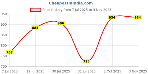 amazon.in giva 925 Oxidised Silver Kishori Toe Rings| Toe Rings for Women and Girls | With Certificate of Authenticity and 925 Stamp | 6 Month Warranty giva Price History Graph from 7 Jul 2025 to 2 Nov 2025