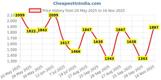 amazon.in giva 925 Oxidised Silver Twilight Toe Rings, Adjustable| Toe Rings for Women and Girls | With Certificate of Authenticity and 925 Stamp | 6 Month Warranty giva Price History Graph from 20 May 2025 to 16 Nov 2025