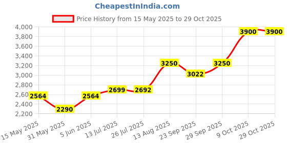 amazon.in dhruvs collection 925 Pure Silver 5 Moving Ball Threaded Snake Pattern Anklet (Payal) in Pure 92.5 Pure Sterling Silver for Girls & Women dhruvs collection Price History Graph from 15 May 2025 to 29 Oct 2025