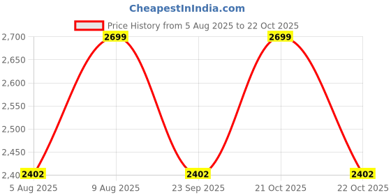 amazon.in clara 925 Pure Silver Blue Heart Hand Bracelet | Adjustable, Anti Tarnish, Swiss Zirconia | Gift for Women and Girls clara Price History Graph from 5 Aug 2025 to 22 Oct 2025