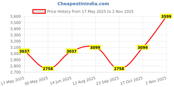 amazon.in clara 925 Pure Silver Blue Infinity Hand Bracelet, Adjustable, Anti Tarnish, Swiss Zirconia Gift for Women and Girls clara Price History Graph from 17 May 2025 to 2 Nov 2025