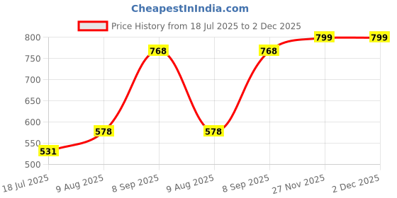 amazon.in kukshya 925 Pure Silver (Chandi) OM Stud Earrings for Men & Boys | Elegant & Classic Sterling Silver Symbol | 1 Pair kukshya Price History Graph from 18 Jul 2025 to 2 Dec 2025