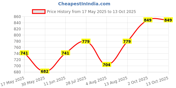 amazon.in nemichand jewels 925 pure silver Damroo Rudraksh Pendant for Men nemichand jewels Price History Graph from 17 May 2025 to 13 Oct 2025